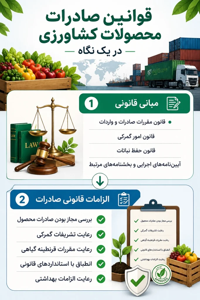 ینفوگرافیک قوانین صادرات محصولات کشاورزی